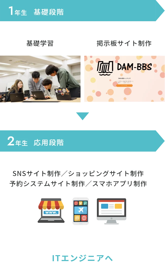2年間の流れ・学びのポイント