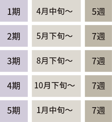短い期間で振り返る 5期制