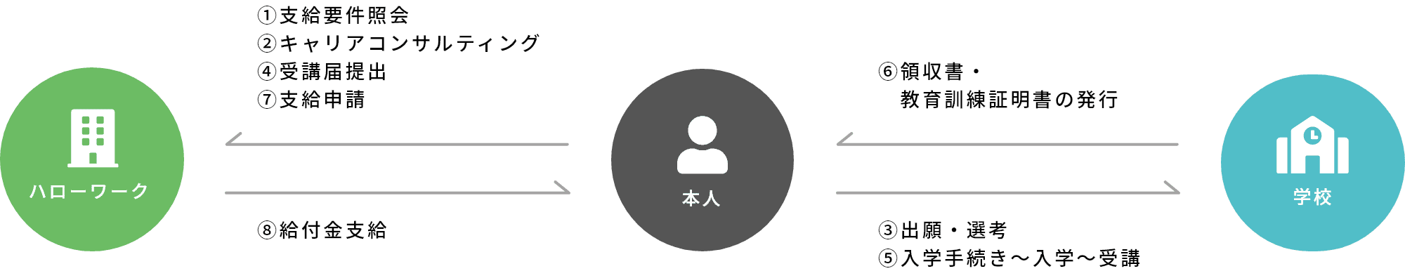 教育訓練給付金の申請手続きについて