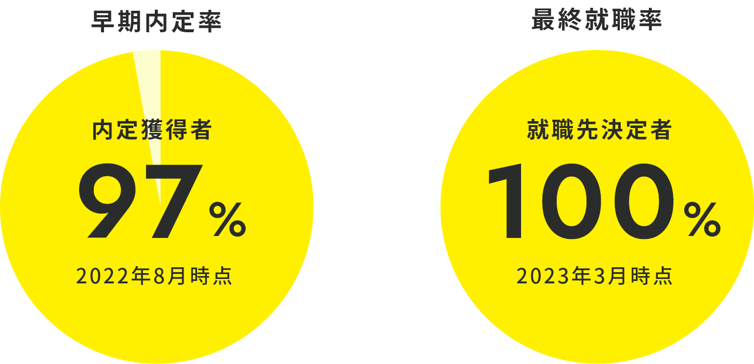 就職実績