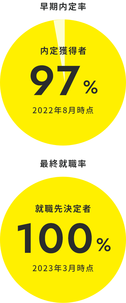 就職実績