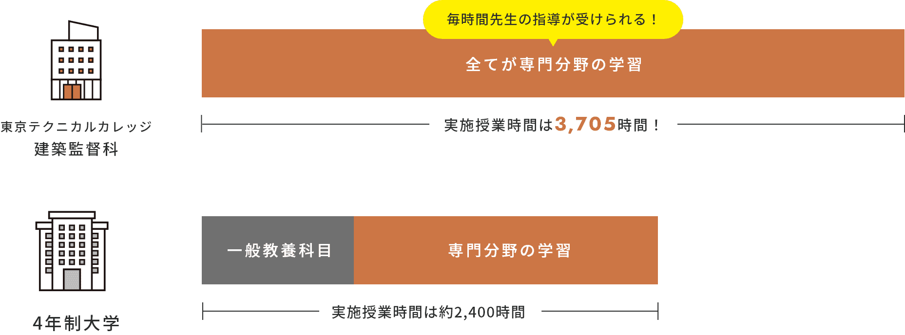 毎時間先生の指導が受けられる！ 全てが専門分野の学習 実施授業時間は3,705時間！実施授業時間は約2,400時間