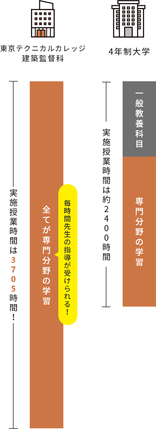 毎時間先生の指導が受けられる！ 全てが専門分野の学習 実施授業時間は3,705時間！実施授業時間は約2,400時間