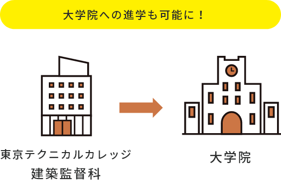 大学院への進学も可能に！