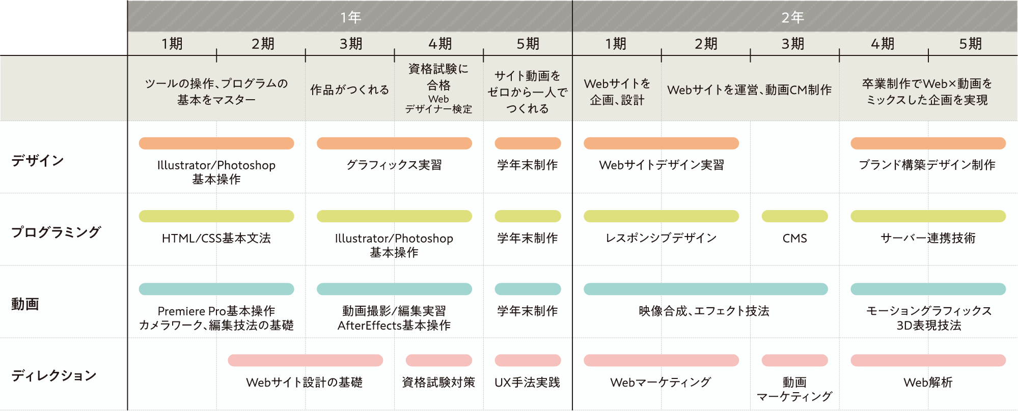 2年間の流れ