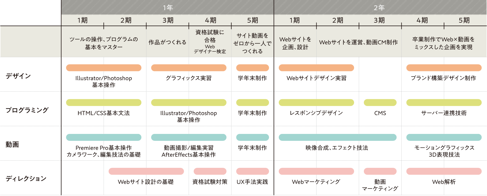 2年間の流れ