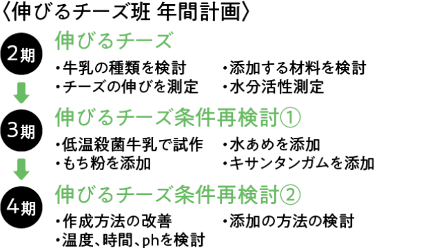 伸びるチーズ年間計画