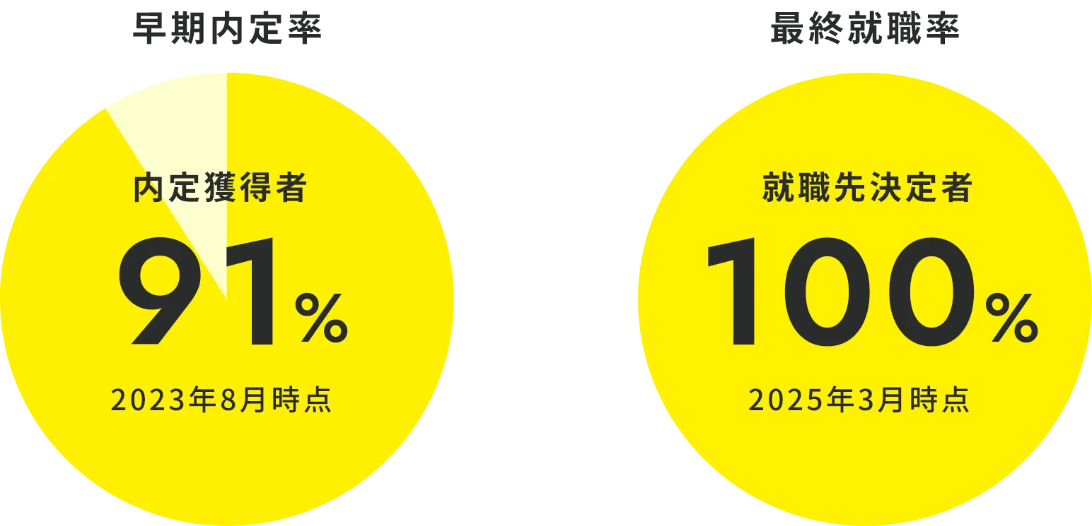 就職実績