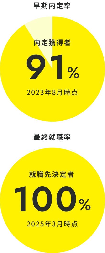 就職実績
