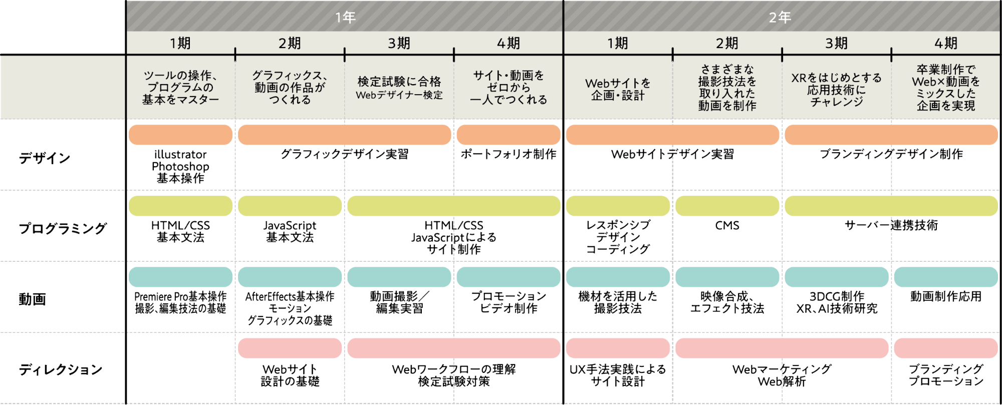 2年間の流れ