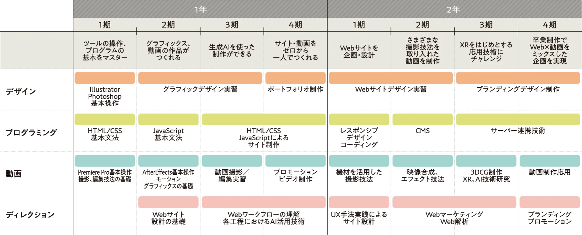 2年間のカリキュラムの流れ